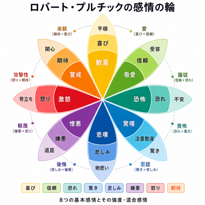 ロバート・プルチックの感情の輪。8つの基本感情とその強度、隣り合う感情の組み合わせで生まれる混合感情を示した図