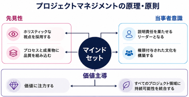 PMBOK第8版が示すプロジェクトマネジメントのマインドセット。中心のマインドセットを、先見性・当事者意識・価値主導の3つの次元と6つの原理・原則で表した図